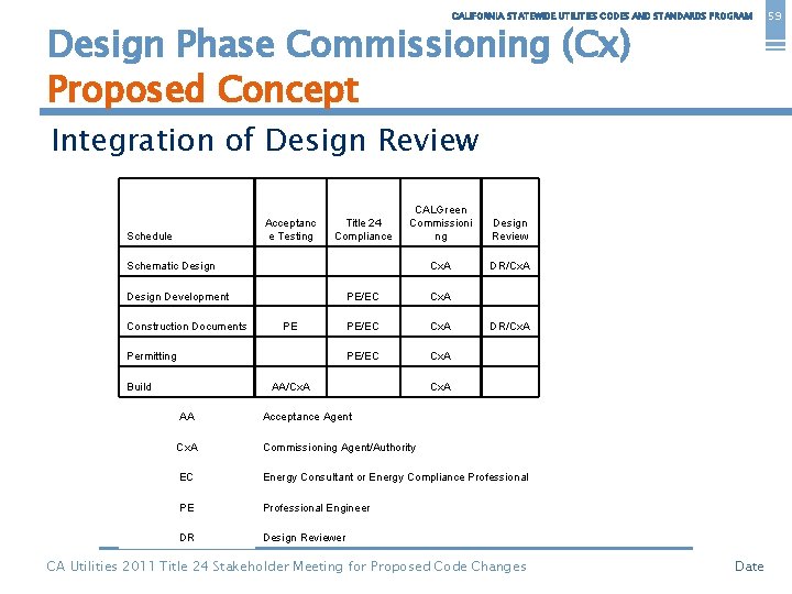 CALIFORNIA STATEWIDE UTILITIES CODES AND STANDARDS PROGRAM Design Phase Commissioning (Cx) Proposed Concept Integration