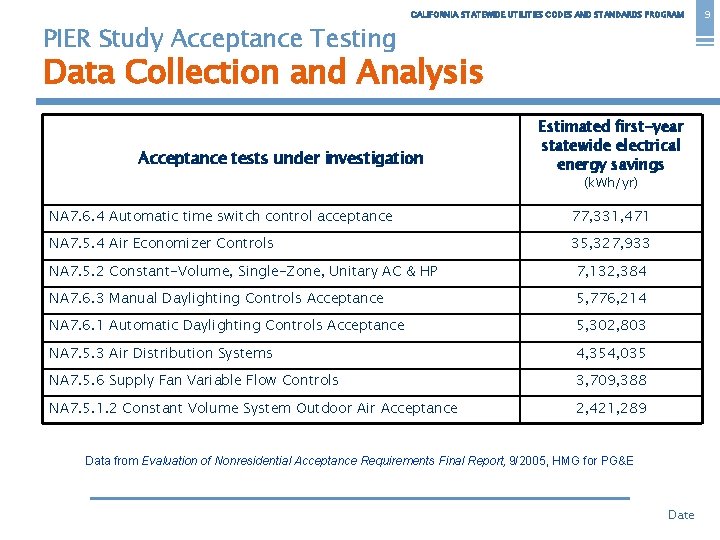 PIER Study Acceptance Testing CALIFORNIA STATEWIDE UTILITIES CODES AND STANDARDS PROGRAM Data Collection and