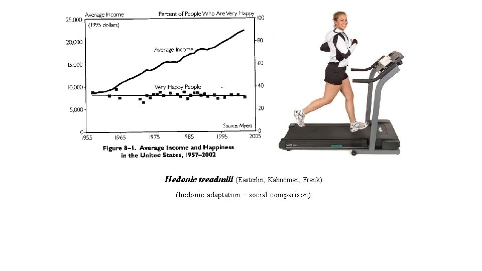 Hedonic treadmill (Easterlin, Kahneman, Frank) (hedonic adaptation – social comparison) 