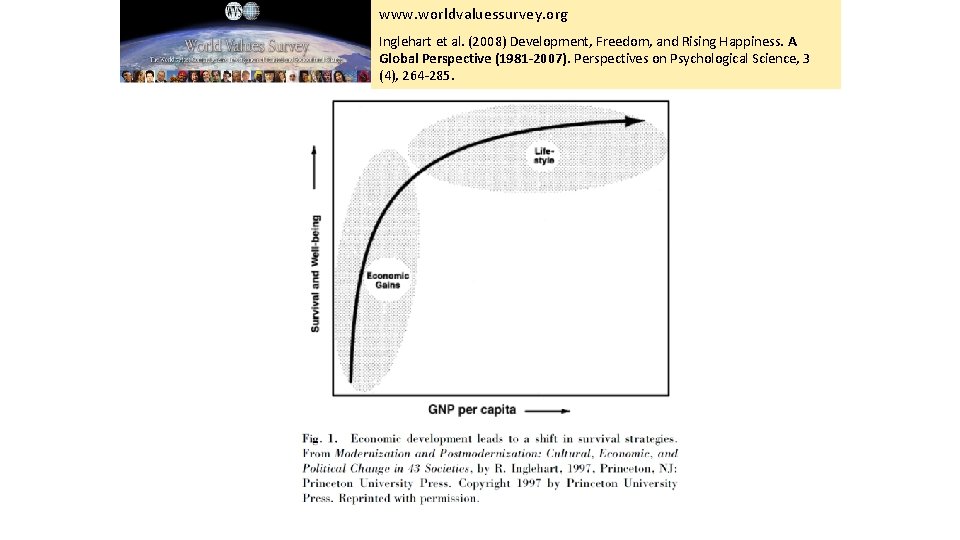 www. worldvaluessurvey. org Inglehart et al. (2008) Development, Freedom, and Rising Happiness. A Global