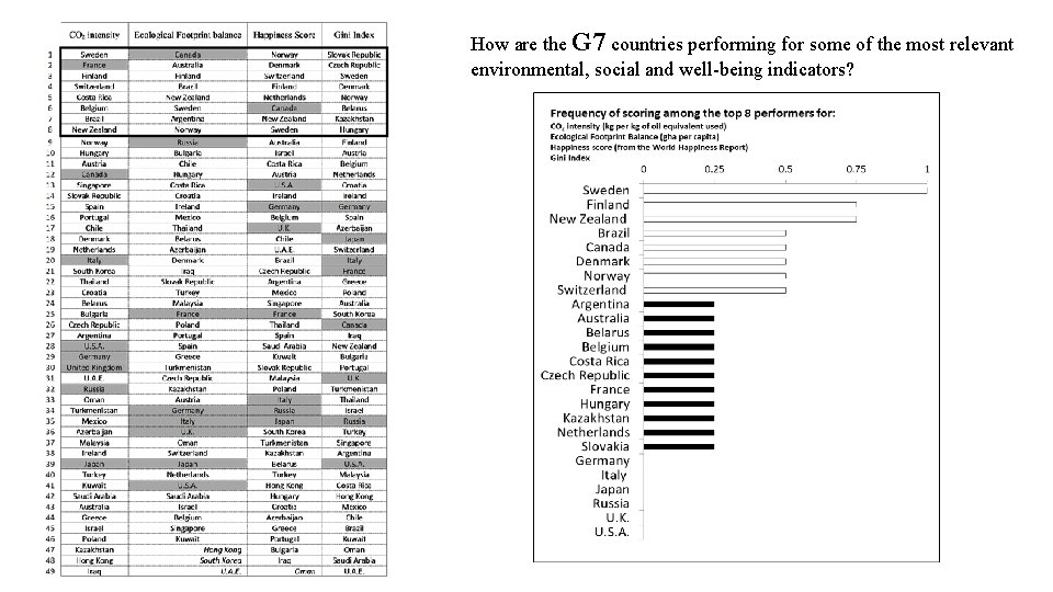 How are the G 7 countries performing for some of the most relevant environmental,