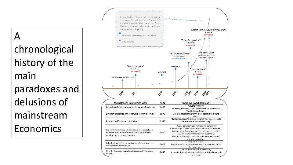 A chronological history of the main paradoxes and delusions of mainstream Economics 