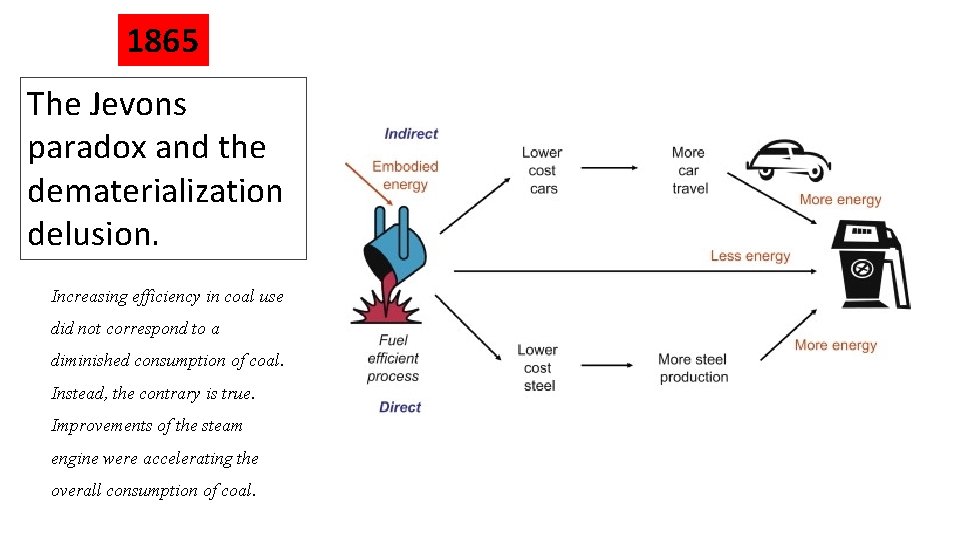 1865 The Jevons paradox and the dematerialization delusion. Increasing efficiency in coal use did