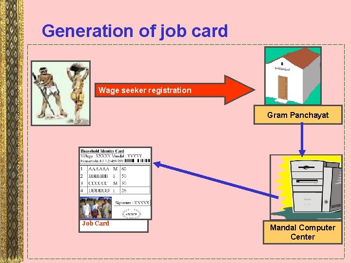Generation of job card Wage seeker registration Gram Panchayat Job Card Mandal Computer Center