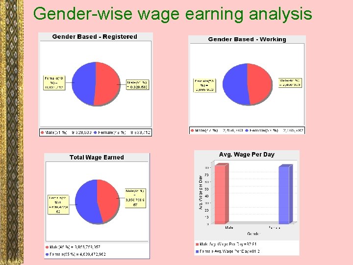 Gender-wise wage earning analysis 