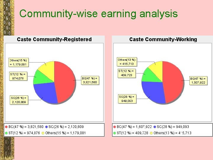 Community-wise earning analysis 