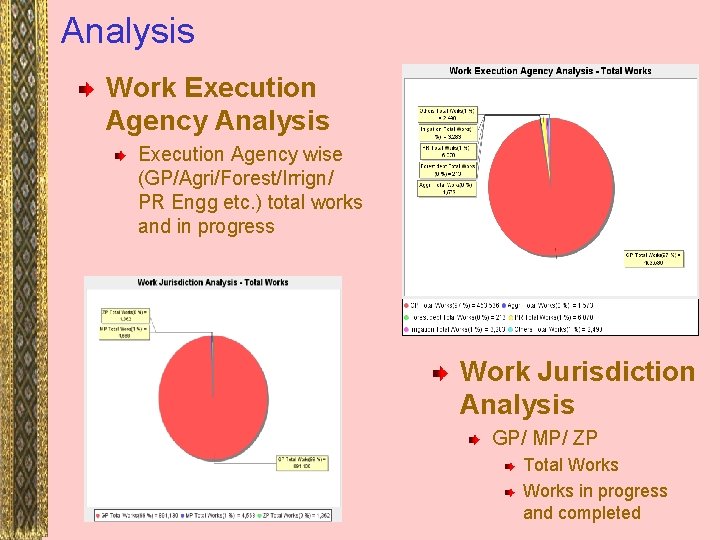 Analysis Work Execution Agency Analysis Execution Agency wise (GP/Agri/Forest/Irrign/ PR Engg etc. ) total