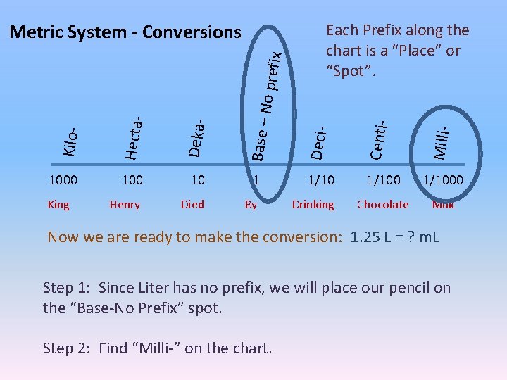 Milli- Centi- Each Prefix along the chart is a “Place” or “Spot”. Deci- Base