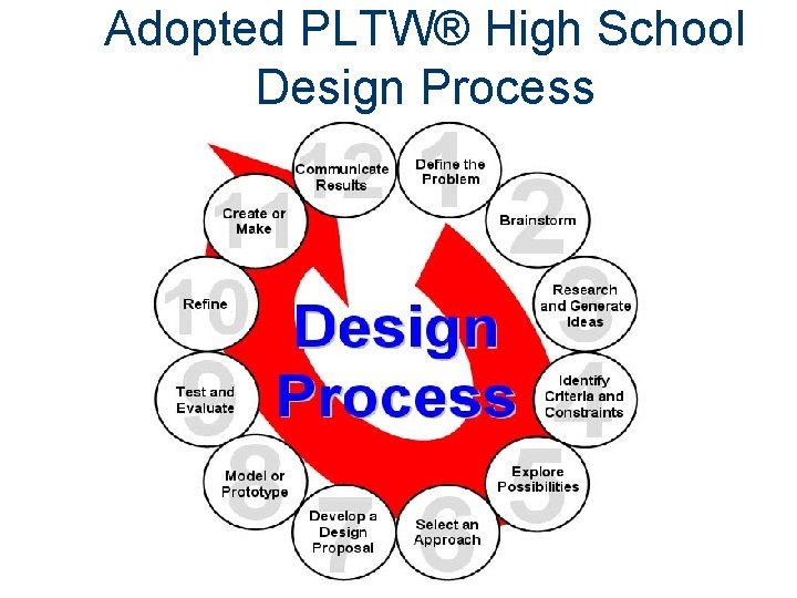 Adopted PLTW® High School Design Process 