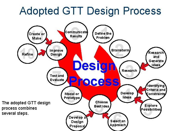 Adopted GTT Design Process 11 10 9 Communicate Results Create or Make Refine 8