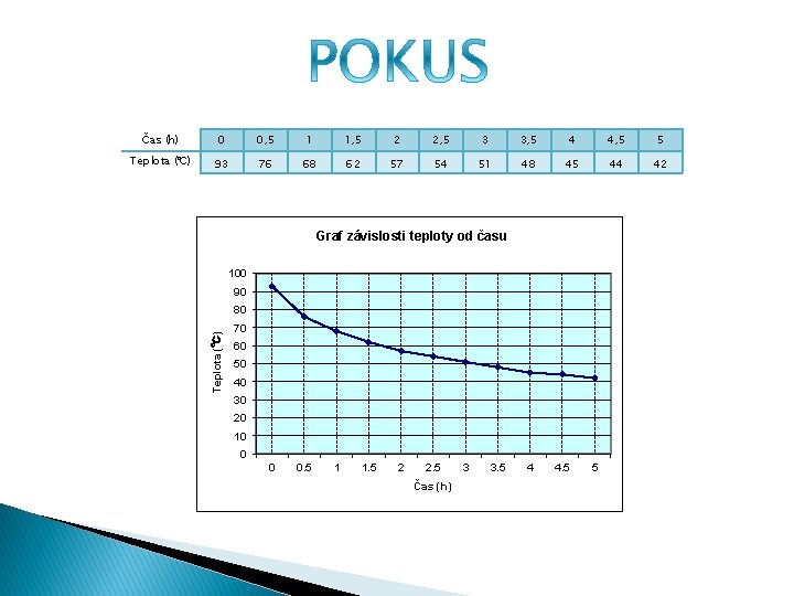 Čas (h) 0 0, 5 1 1, 5 2 2, 5 3 3, 5