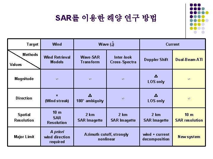 SAR를 이용한 해양 연구 방법 Target Methods Wind Wave ( ) Current Wind Retrieval