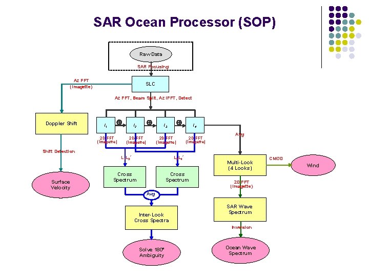 SAR Ocean Processor (SOP) Raw Data SAR Focusing Az FFT (Imagette) SLC Az FFT,