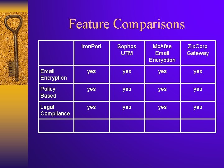 Feature Comparisons Iron. Port Sophos UTM Mc. Afee Email Encryption Zix. Corp Gateway Email