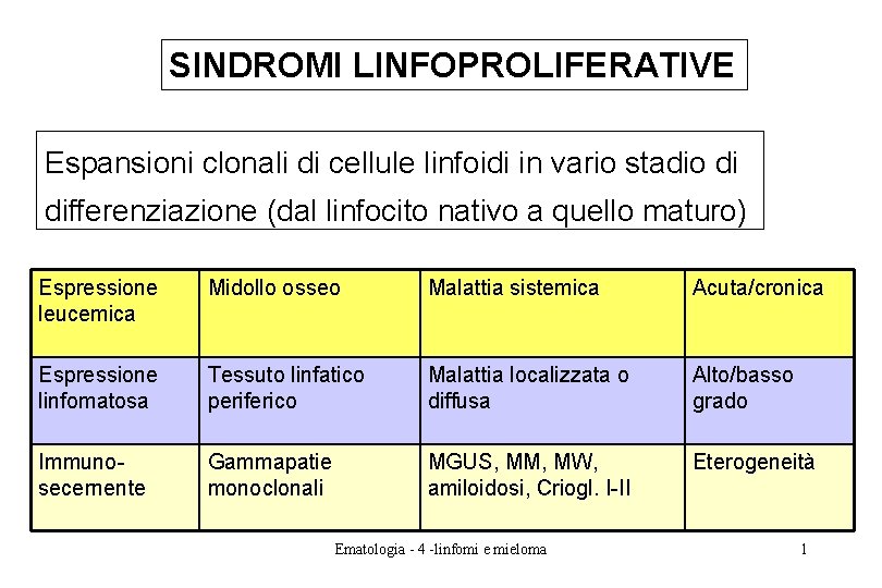 SINDROMI LINFOPROLIFERATIVE Espansioni clonali di cellule linfoidi in vario stadio di differenziazione (dal linfocito SINDROMI LINFOPROLIFERATIVE Espansioni clonali di cellule linfoidi in vario stadio di differenziazione (dal linfocito