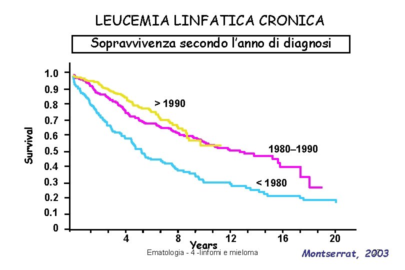 LEUCEMIA LINFATICA CRONICA Sopravvivenza secondo l’anno di diagnosi 1. 0 0. 9 > 1990 LEUCEMIA LINFATICA CRONICA Sopravvivenza secondo l’anno di diagnosi 1. 0 0. 9 > 1990