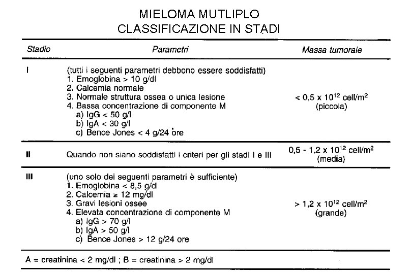 MIELOMA MUTLIPLO CLASSIFICAZIONE IN STADI Ematologia - 4 -linfomi e mieloma 37 MIELOMA MUTLIPLO CLASSIFICAZIONE IN STADI Ematologia - 4 -linfomi e mieloma 37