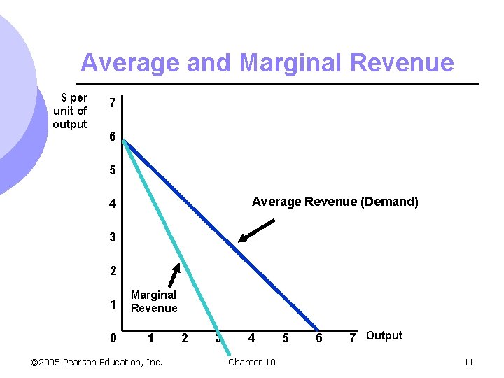 Average and Marginal Revenue $ per unit of output 7 6 5 Average Revenue