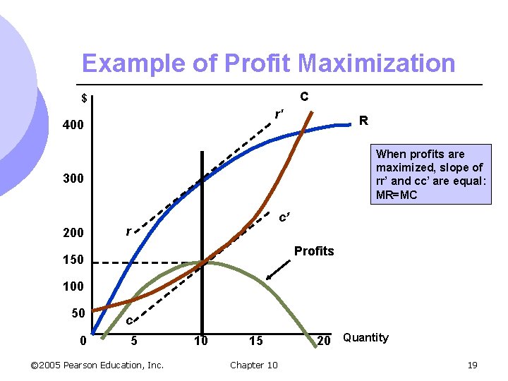 Example of Profit Maximization C $ r' 400 R When profits are maximized, slope