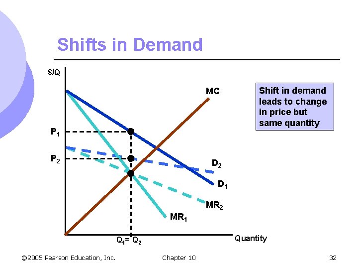 Shifts in Demand $/Q MC P 1 P 2 Shift in demand leads to