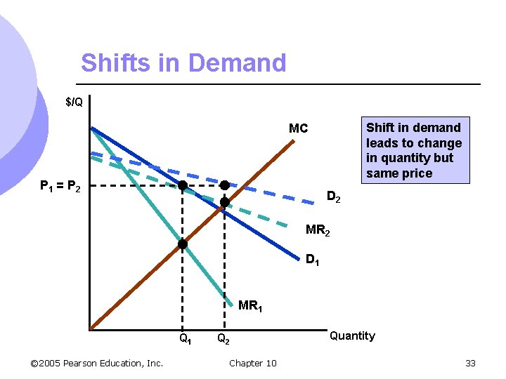 Shifts in Demand $/Q Shift in demand leads to change in quantity but same