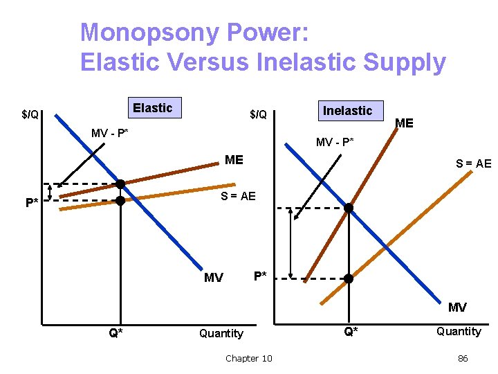 Monopsony Power: Elastic Versus Inelastic Supply Elastic $/Q MV - P* Inelastic ME MV