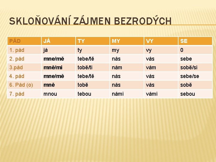 SKLOŇOVÁNÍ ZÁJMEN BEZRODÝCH PÁD JÁ TY MY VY SE 1. pád já ty my