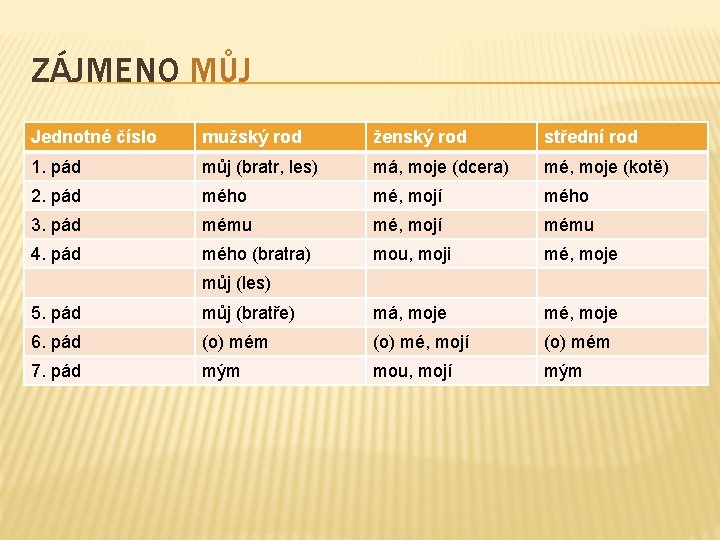 ZÁJMENO MŮJ Jednotné číslo mužský rod ženský rod střední rod 1. pád můj (bratr,