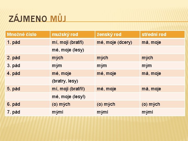 ZÁJMENO MŮJ Množné číslo mužský rod ženský rod střední rod 1. pád mí, moji