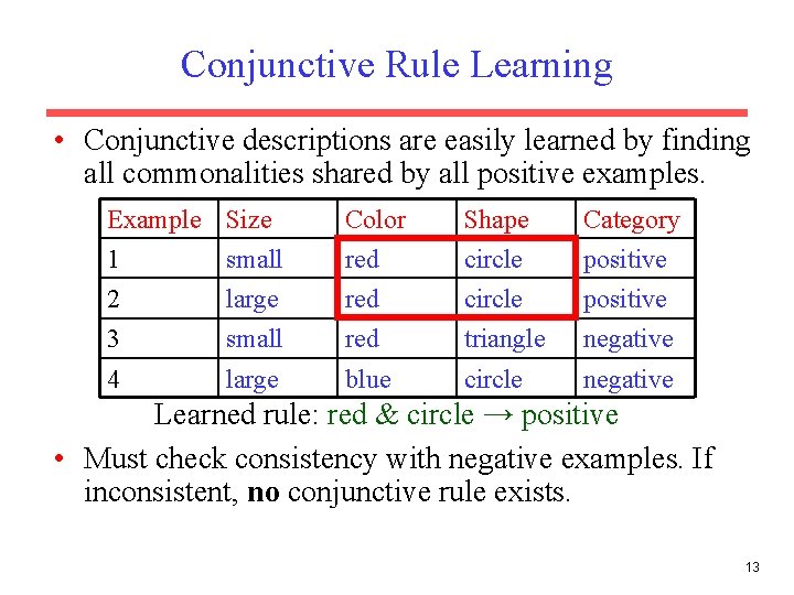 Conjunctive Rule Learning • Conjunctive descriptions are easily learned by finding all commonalities shared