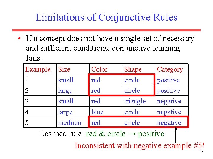 Limitations of Conjunctive Rules • If a concept does not have a single set