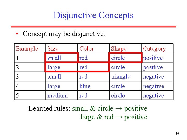 Disjunctive Concepts • Concept may be disjunctive. Example Size Color Shape Category 1 small