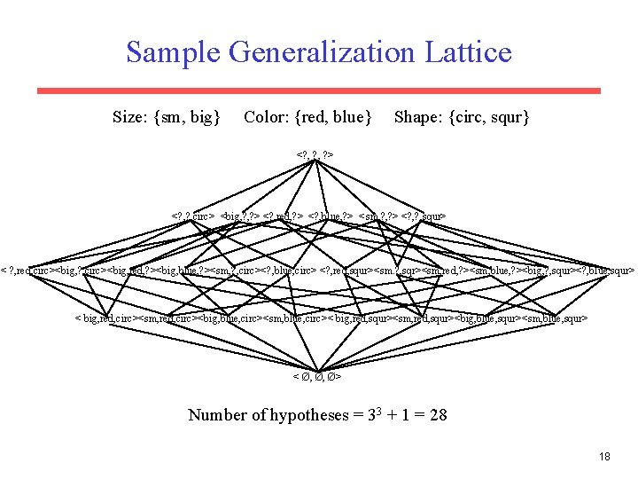 Sample Generalization Lattice Size: {sm, big} Color: {red, blue} Shape: {circ, squr} <? ,