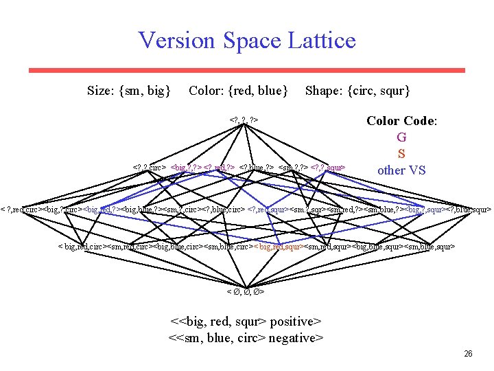 Version Space Lattice Size: {sm, big} Color: {red, blue} Shape: {circ, squr} <? ,