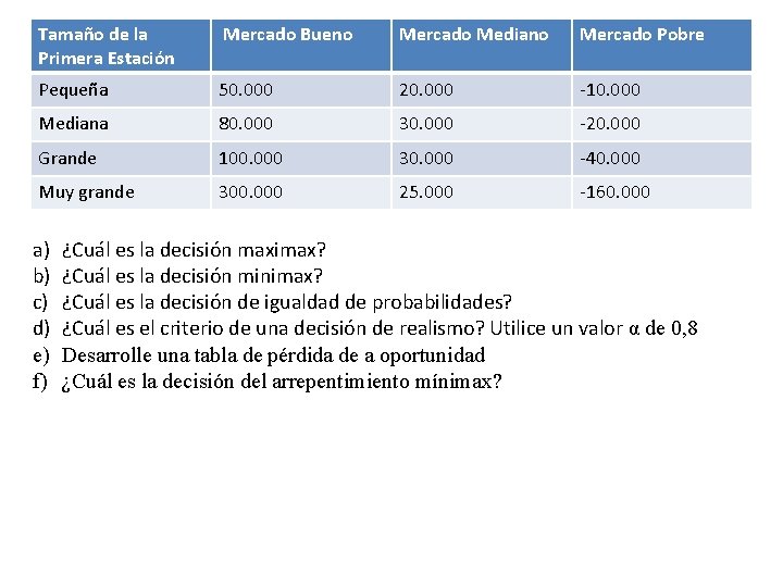 Tamaño de la Primera Estación Mercado Bueno Mercado Mediano Mercado Pobre Pequeña 50. 000