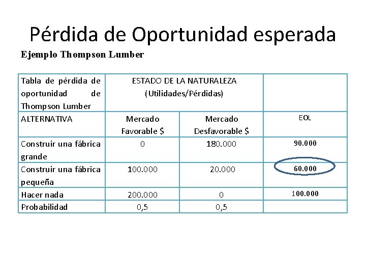 Pérdida de Oportunidad esperada Ejemplo Thompson Lumber Tabla de pérdida de oportunidad de Thompson