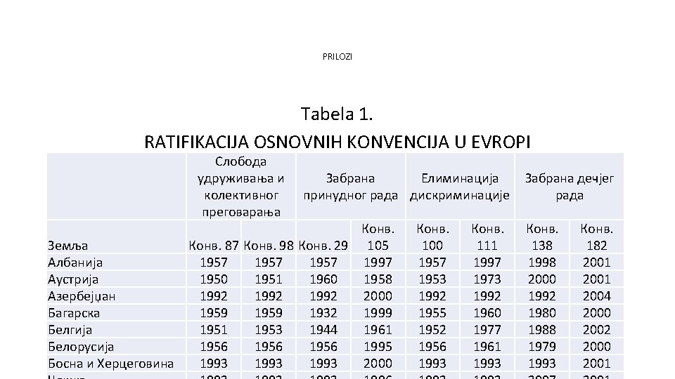 PRILOZI Tabela 1. RATIFIKACIJA OSNOVNIH KONVENCIJA U EVROPI Слобода удруживања и Забрана Елиминација Забрана