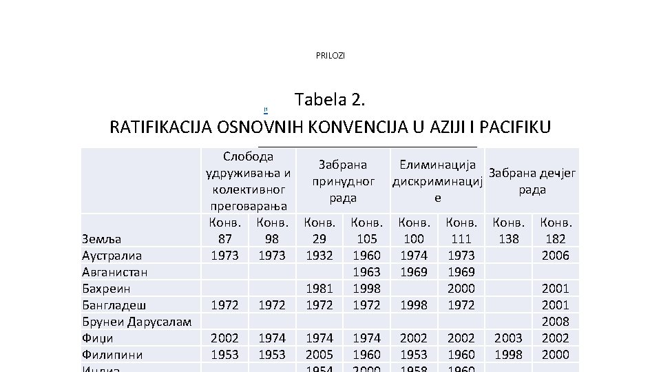 PRILOZI Tabela 2. RATIFIKACIJA OSNOVNIH KONVENCIJA U AZIJI I PACIFIKU [1 Слобода удруживања и