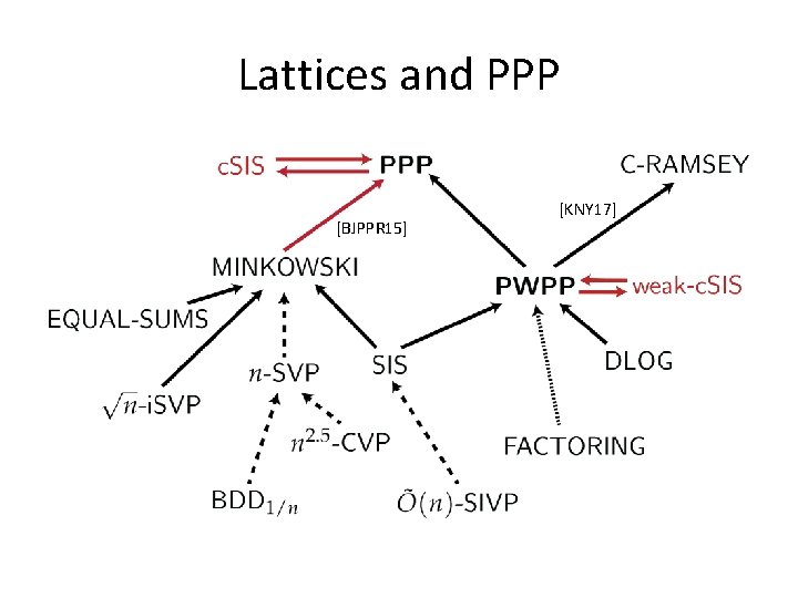 Lattices and PPP [BJPPR 15] [KNY 17] 