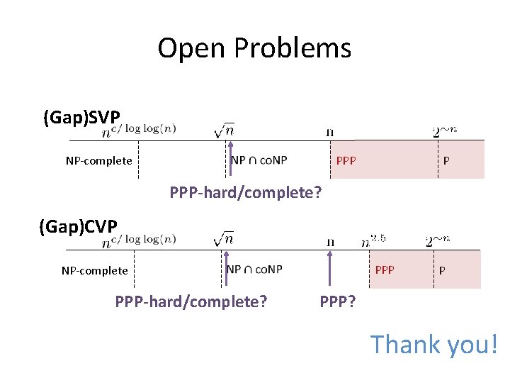 Open Problems (Gap)SVP NP-complete PPP P PPP-hard/complete? (Gap)CVP NP-complete PPP-hard/complete? PPP P PPP? Thank