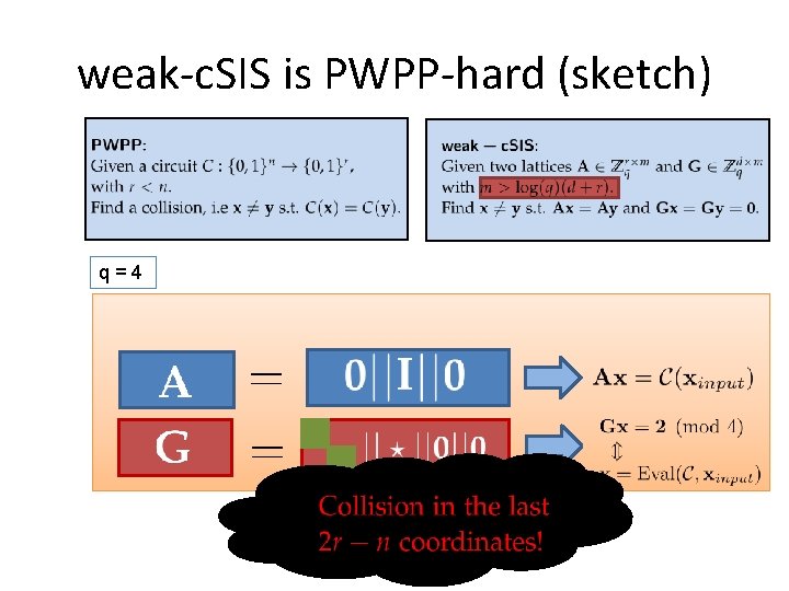 weak-c. SIS is PWPP-hard (sketch) q=4 
