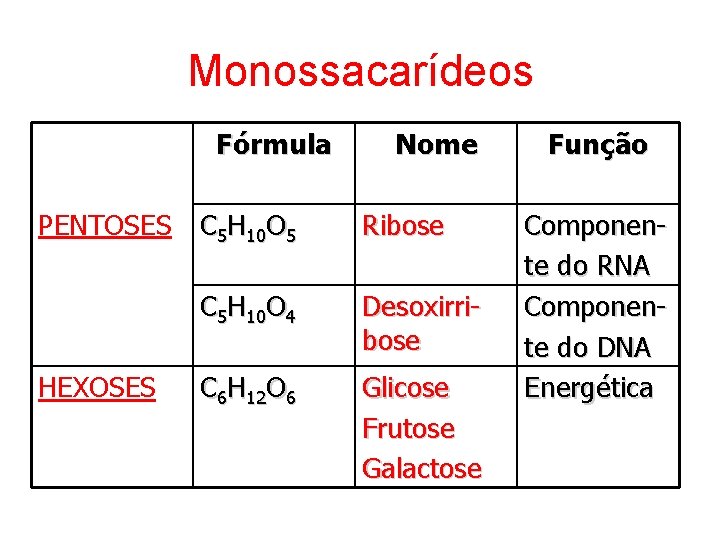 Monossacarídeos Fórmula PENTOSES HEXOSES Nome C 5 H 10 O 5 Ribose C 5