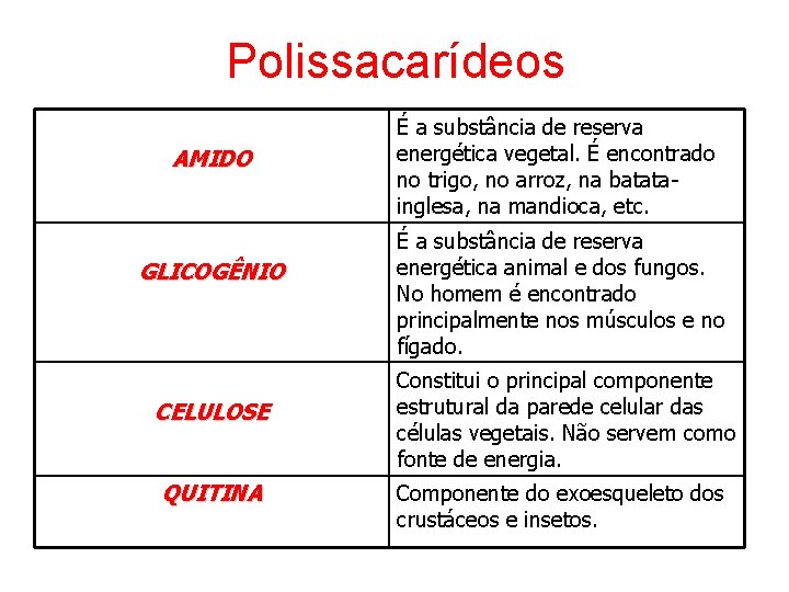 Polissacarídeos AMIDO GLICOGÊNIO CELULOSE QUITINA É a substância de reserva energética vegetal. É encontrado