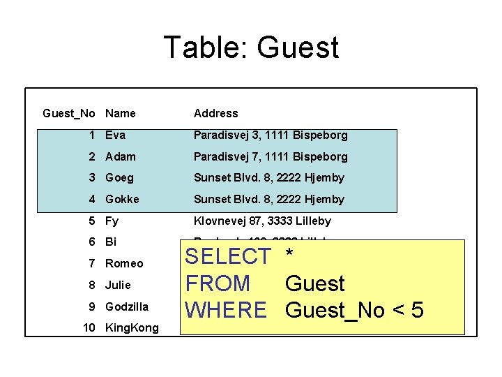 Table: Guest_No Name Address 1 Eva Paradisvej 3, 1111 Bispeborg 2 Adam Paradisvej 7,