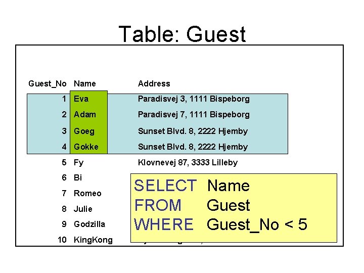 Table: Guest_No Name Address 1 Eva Paradisvej 3, 1111 Bispeborg 2 Adam Paradisvej 7,