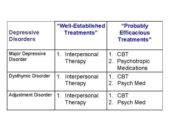 Depressive Disorders “Well-Established Treatments” “Probably Efficacious Treatments” Major Depressive Disorder 1. Interpersonal Therapy Dysthymic