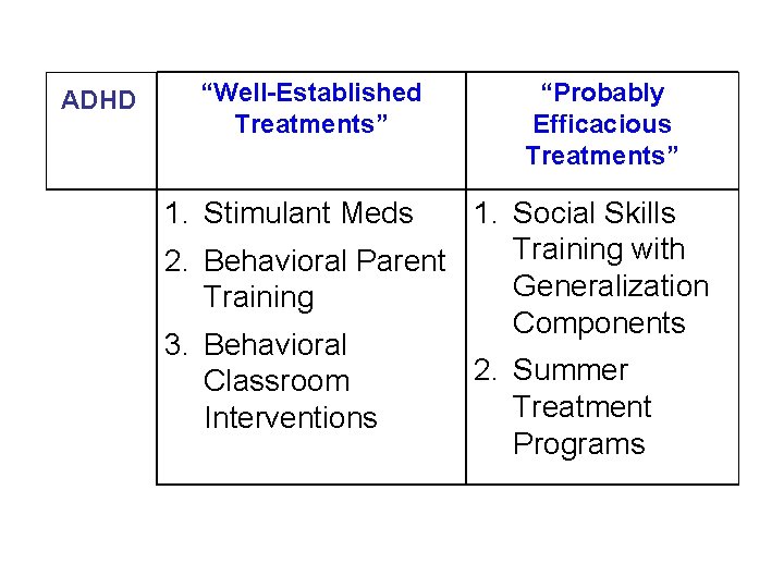  ADHD “Well-Established Treatments” 1. Stimulant Meds “Probably Efficacious Treatments” 1. Social Skills Training