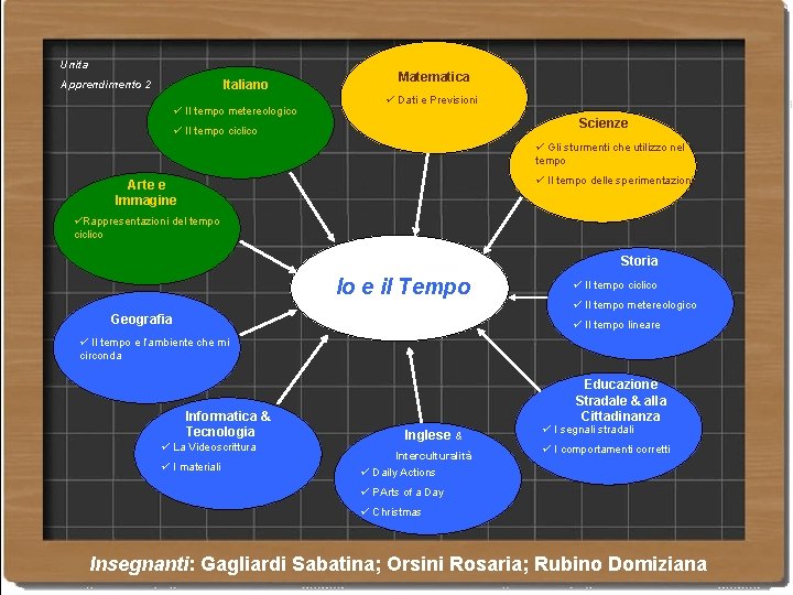 Unita Italiano Apprendimento 2 ü Il tempo metereologico Matematica ü Dati e Previsioni Scienze Unita Italiano Apprendimento 2 ü Il tempo metereologico Matematica ü Dati e Previsioni Scienze