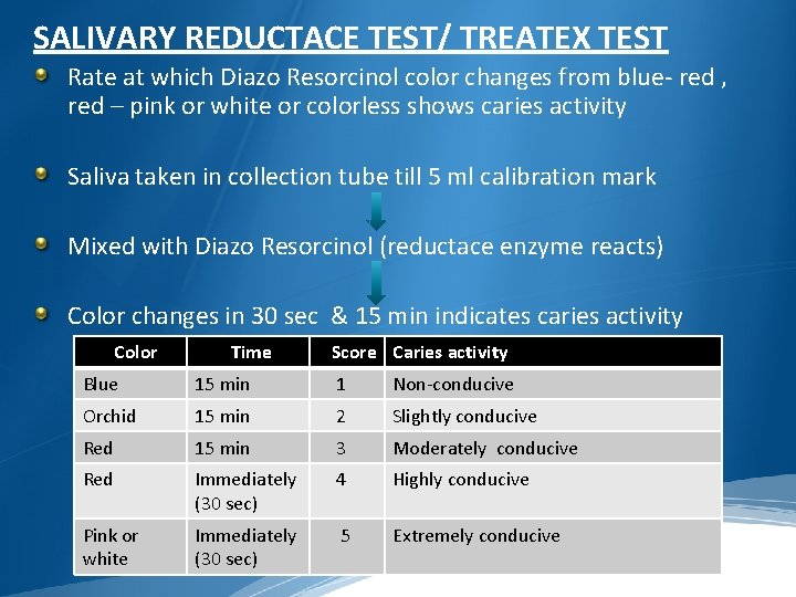 SALIVARY REDUCTACE TEST/ TREATEX TEST Rate at which Diazo Resorcinol color changes from blue-