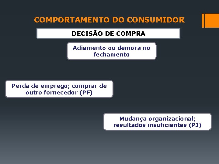 COMPORTAMENTO DO CONSUMIDOR DECISÃO DE COMPRA Adiamento ou demora no fechamento Perda de emprego;